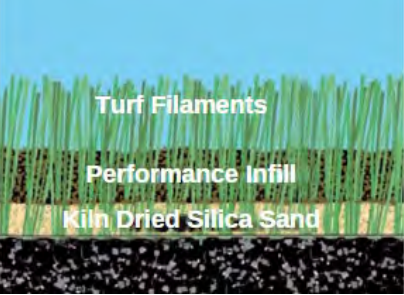 Diagram – Cross section diagram of typical Long Pile Synthetic grass system